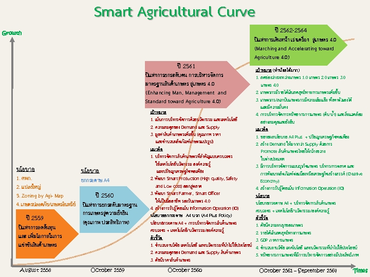 Smart Agri Curve 2561 อัพเทดล่าสุด
