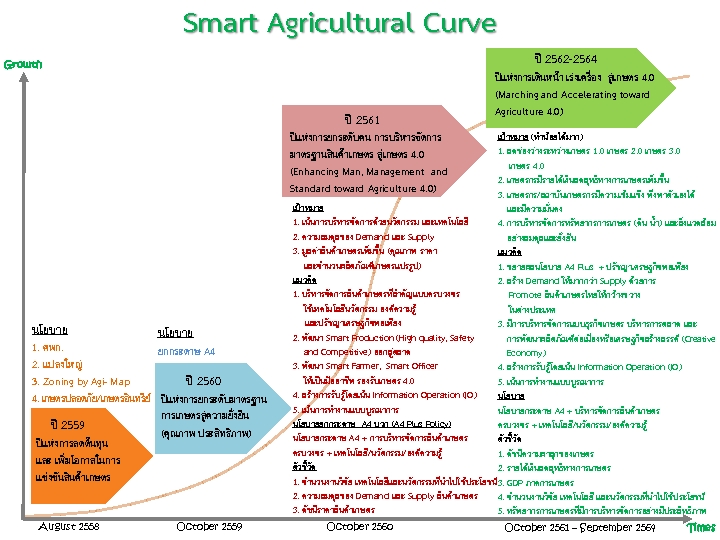 การขับเคลื่อน Smart Agricultural Curve 2561